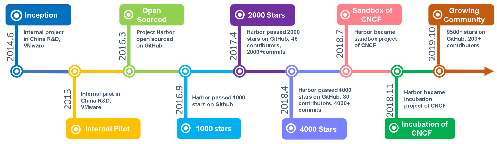 Harbor History